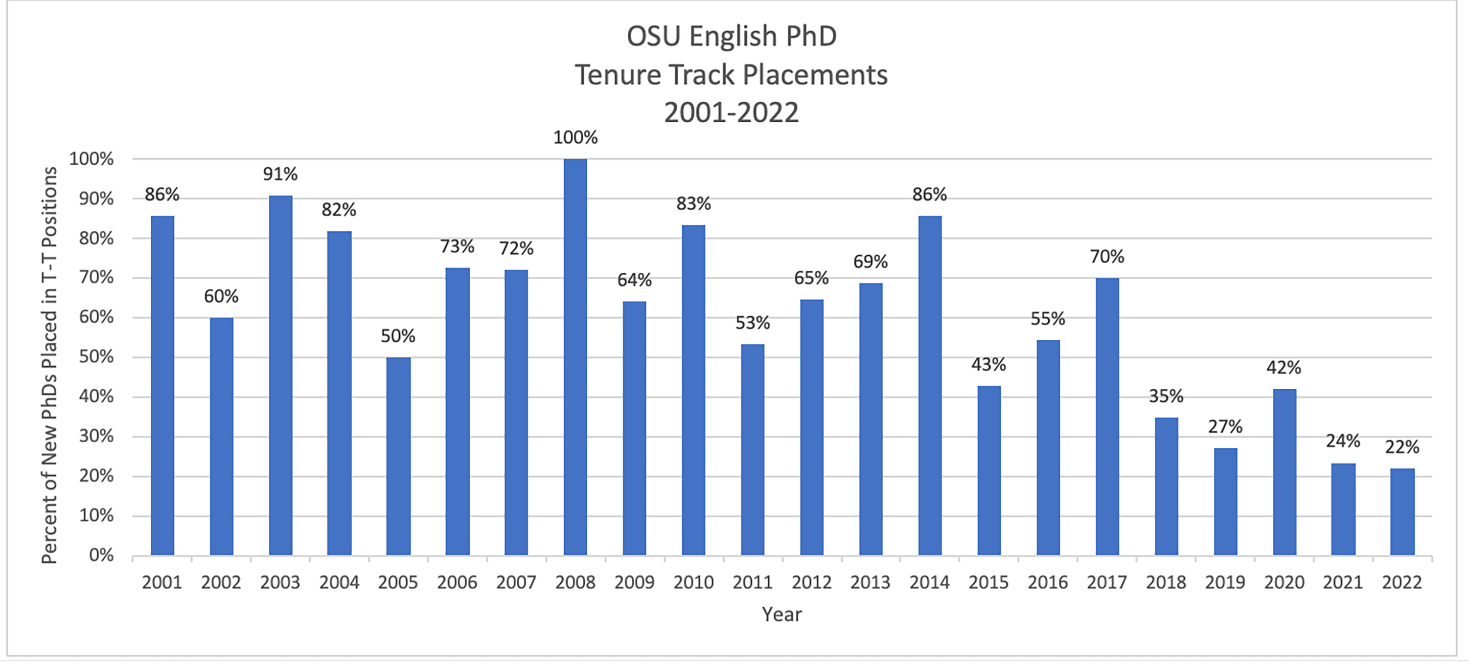 Chart showing PhD job placement data from 2001-22, as described in text