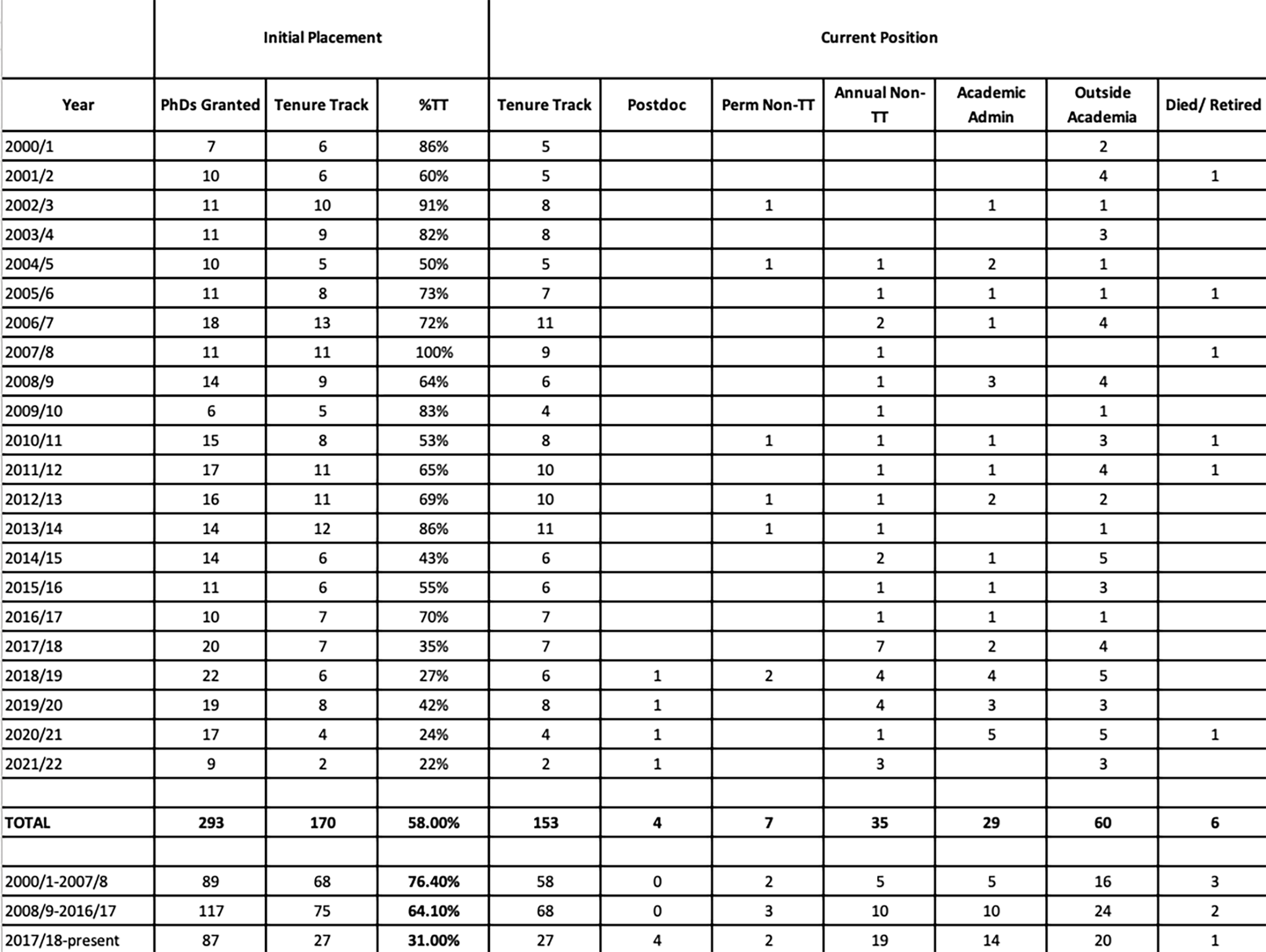 Comprehensive data for PhD placement 2001-22