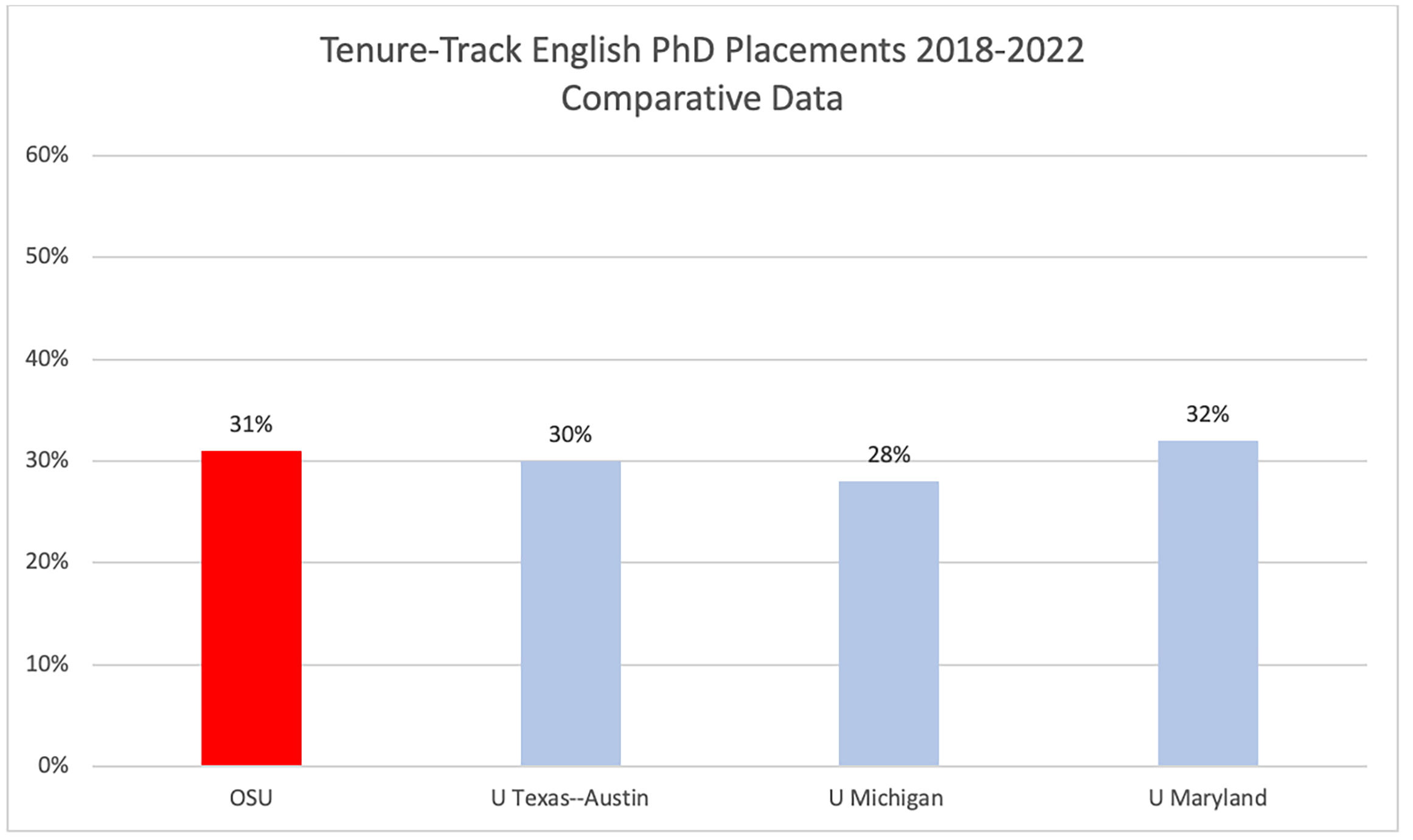 Chart comparing Ohio State PhD placement rate to comparable institutions, as described in text