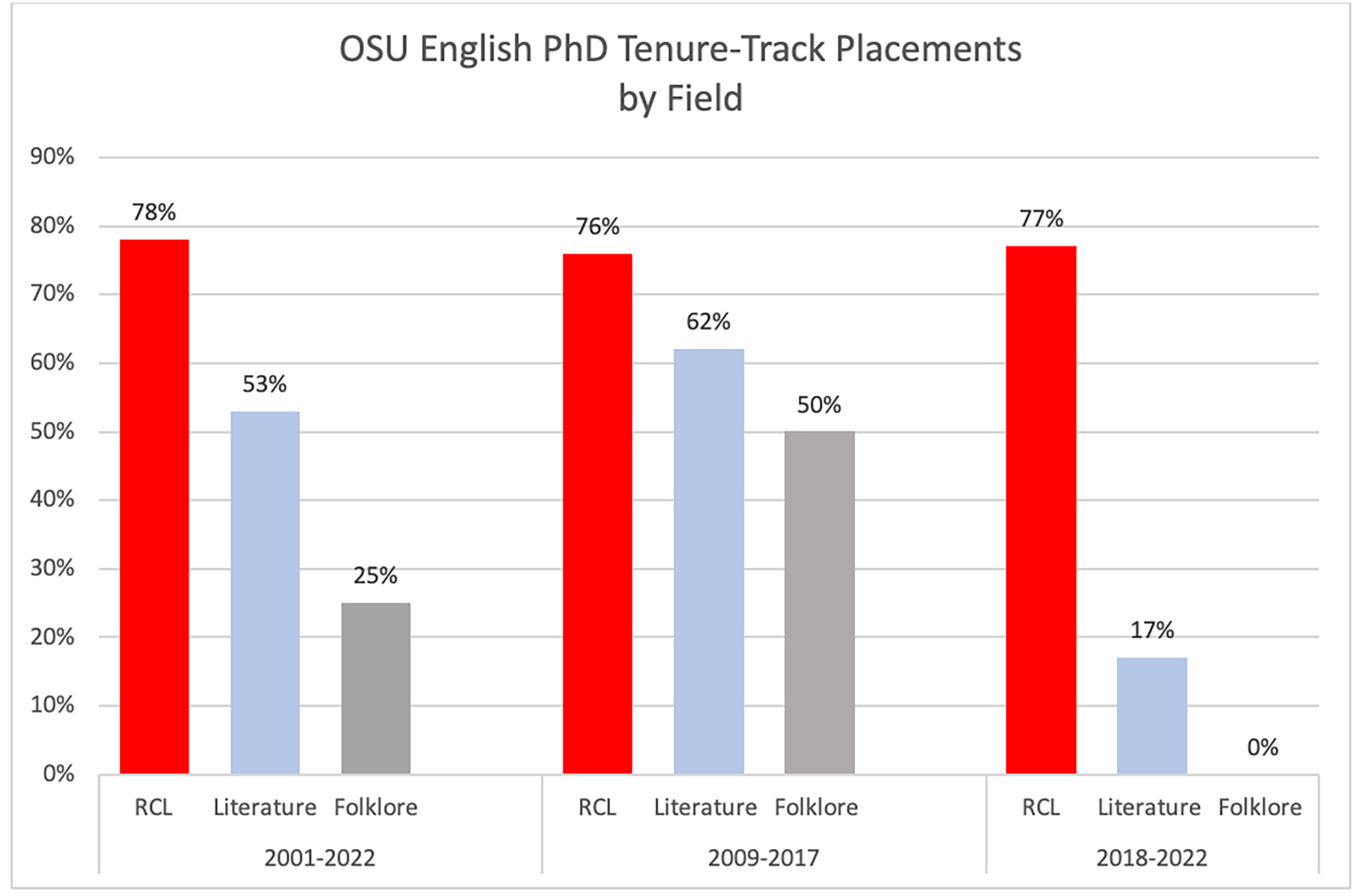Chart showing PhD placements by field from 2001-22, as described in text