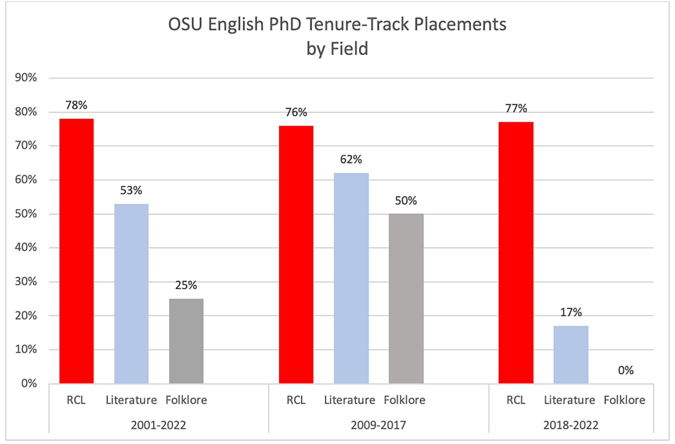 phd position statistics