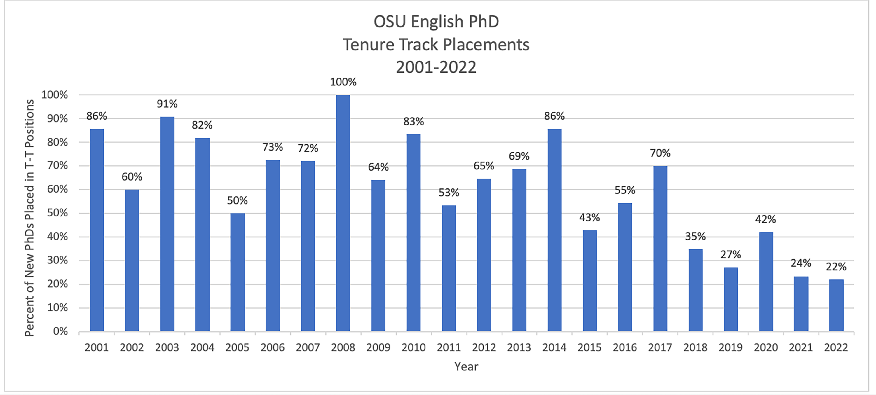 statistics phd placement