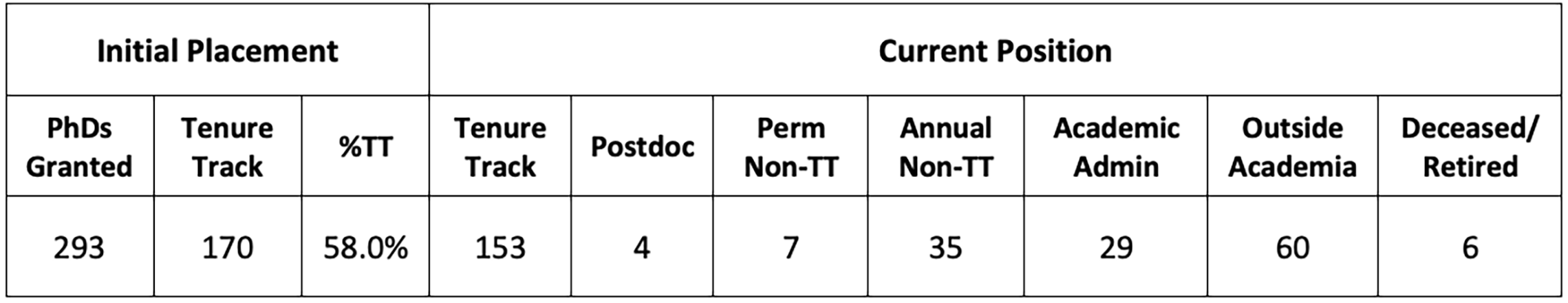 Table showing PhD job placement from 2001-22, as described in text