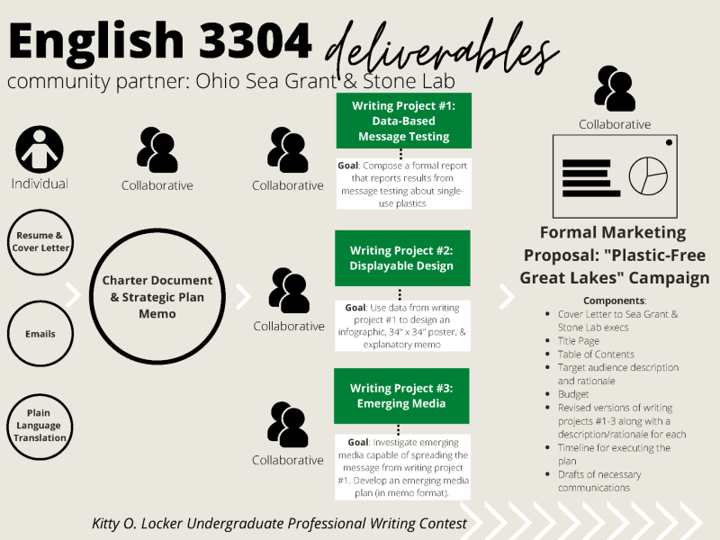 English 3304 Deliverables infographic: more details in the caption