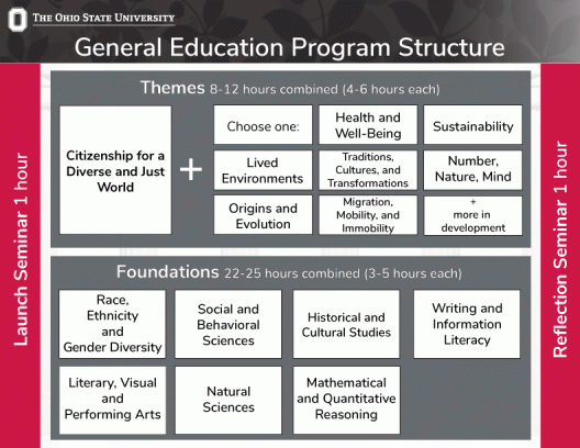 GE structure flowchart