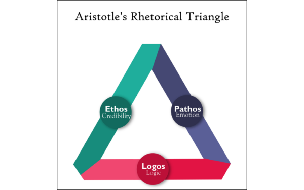 Aristotle's Rhetorical Triangle, showing how Ethos, Logos, and Pathos are all connected equally to each other
