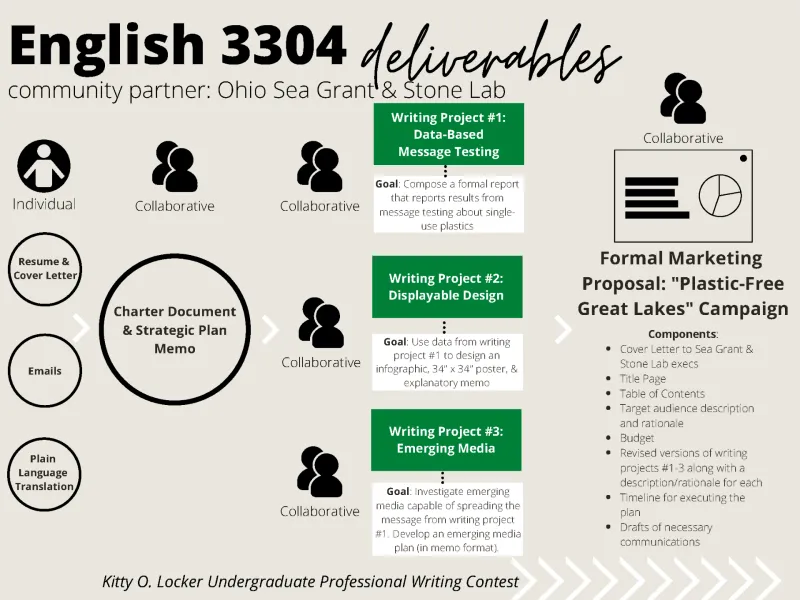 English 3304 Deliverables infographic: more details in the caption