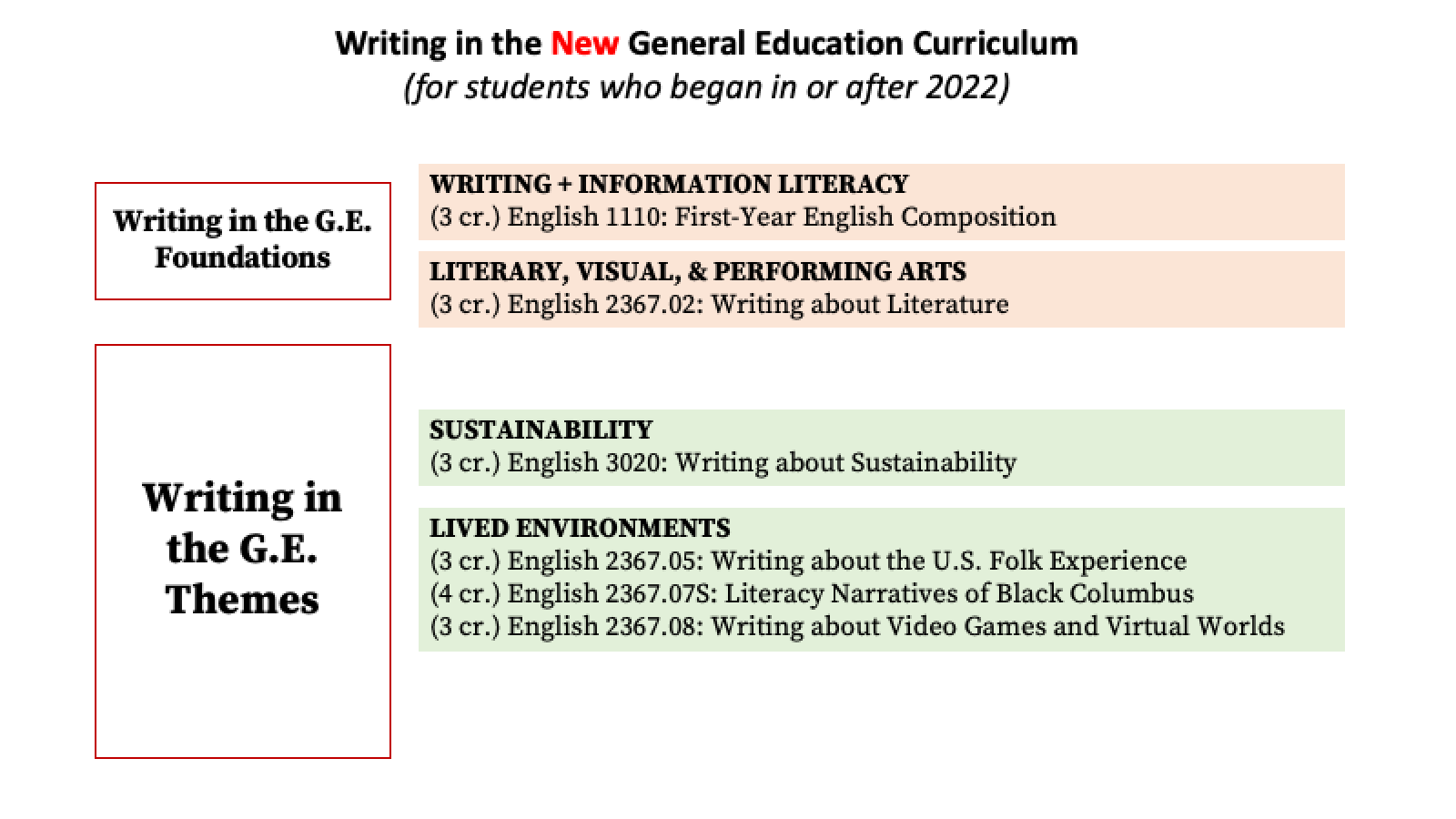 Description of Writing Courses in the new GE curriculum